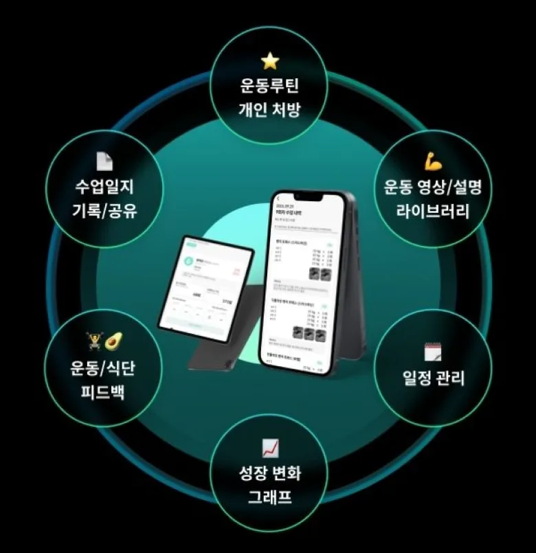 센티프짐 앱이 관리하는 여섯 가지 – 운동루틴 개인 처방, 운동 영상·설명 라이브러리, 일정 관리, 성장 변화 그래프, 운동·식단 피드백, 수업일지 기록·공유
